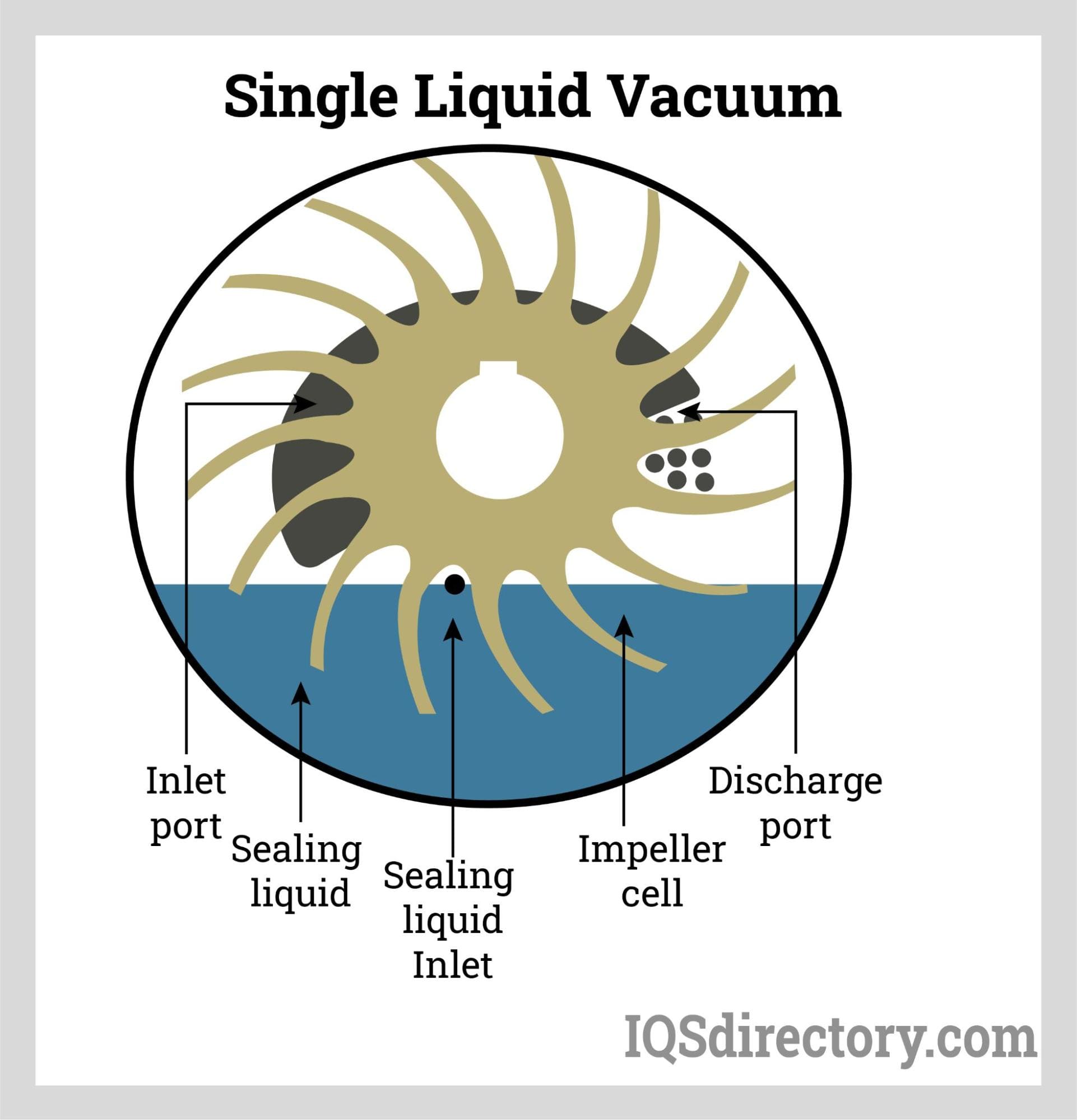 Single Liquid Vacuum